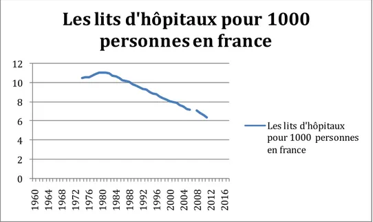 Figure 9 Lits d’hôpitaux pour 1000 personnes en France [28]  