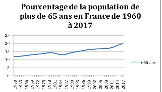 Figure 2 Pourcentage de la population des personne s âgées de plus de 65 ans en France depuis  1960 [4] 05101520251960196319661969197219751978198119841987199019931996 1999 2002 2005 2008 2011 2014 2017 Pourcentage de la population de  plus de 65 ans en Fra