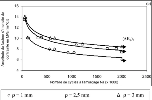 Figure I.3 : Evolution de l’amplitude du facteur d’intensité de contrainte en fonction du  nombre de cycles à l’amorçage 