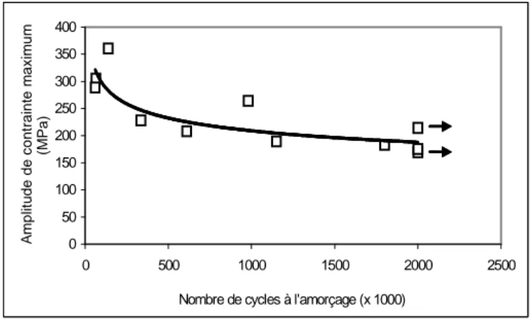 Figure I.4 : Evolution de l’amplitude de contrainte maximale en fonction du nombre de cycles  à l’amorçage 