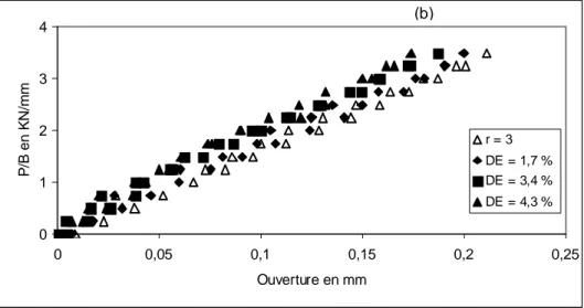 Figure I.7: Evolution du rapport P/B en kN/mm en fonction de l’ouverture de la fissure pour  l’alliage  6082 T6 