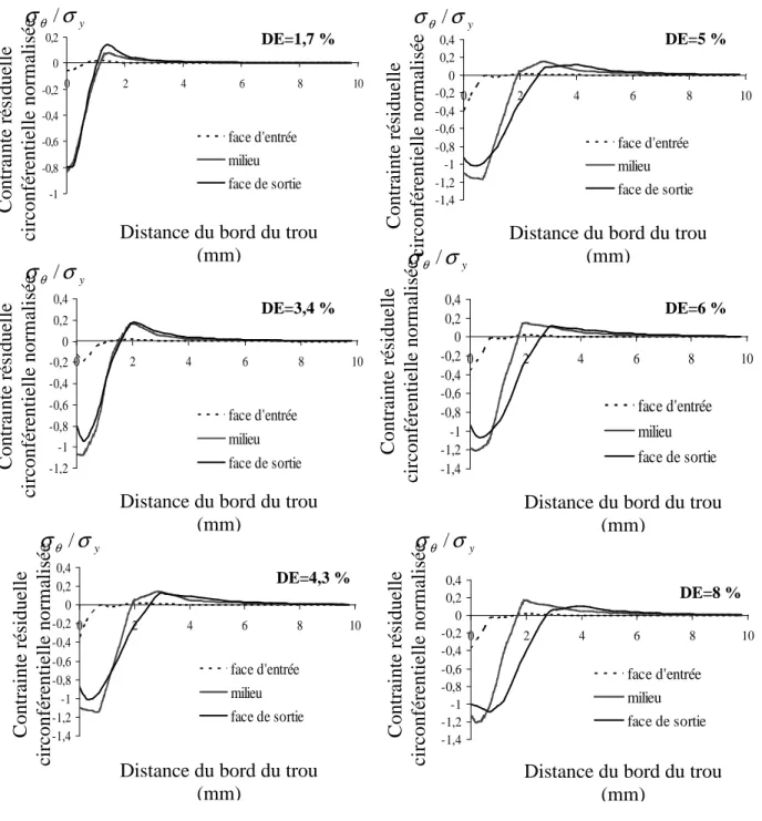 Figure I.11 : Distribution des contraintes résiduelles circonférentielles sur les trois faces  pour les six degrés d’expansion (alliage d’aluminium 6082) 