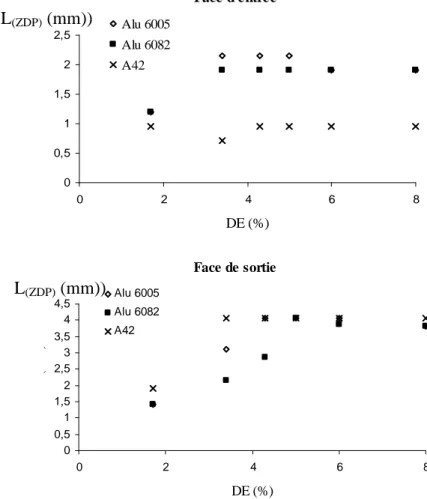 Figure I.14 : Variation de la L ZDP  en fonction du degré d’expansion DE. 