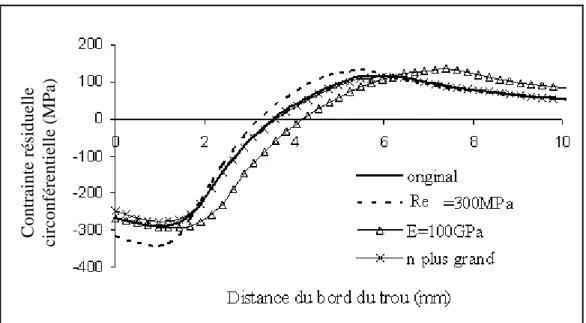 Figure I.16 : Répartition des contraintes résiduelles circonférentielles pour les différentes  valeurs des paramètres E,  σ y , n