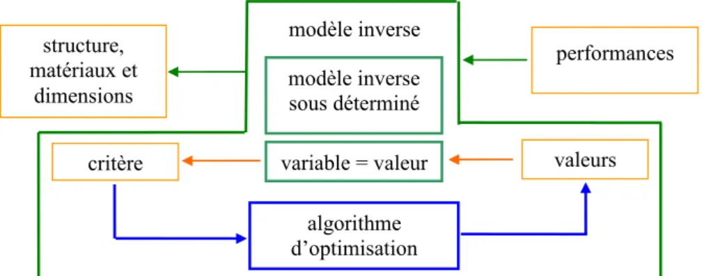 Fig III.6. Résolution d’un problème inverse avec un modèle inverse sous déterminé encapsulé avec un  algorithme d’optimisation 