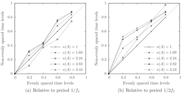 Fig. 4. Distribution of the time levels on each frequency periods.