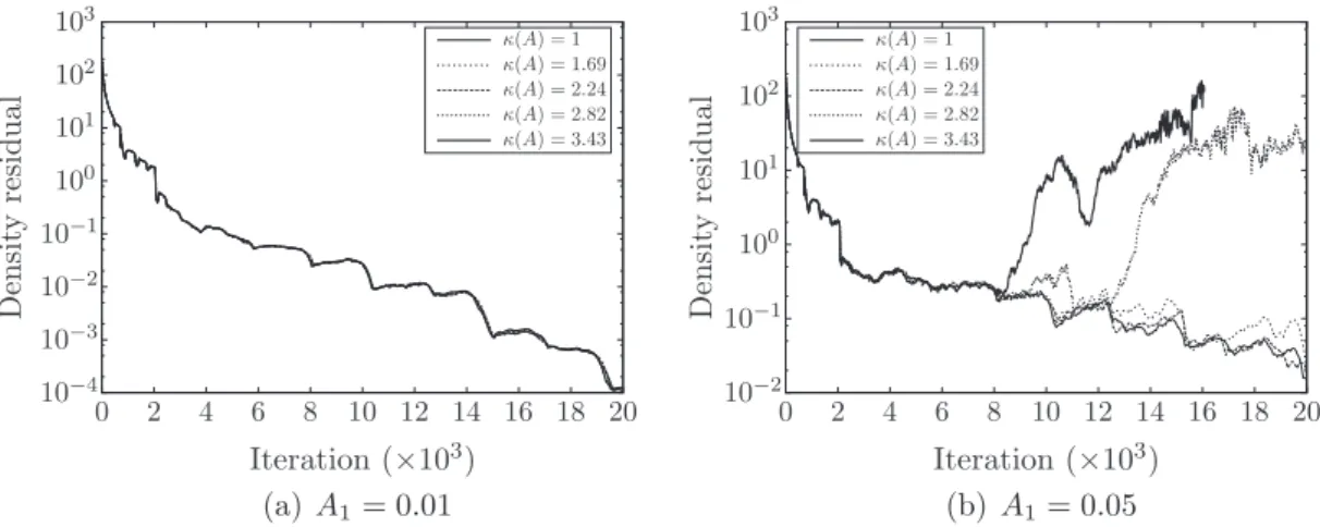 Fig. 5. Relation between the condition number j ðAÞ and the convergence of the solution.