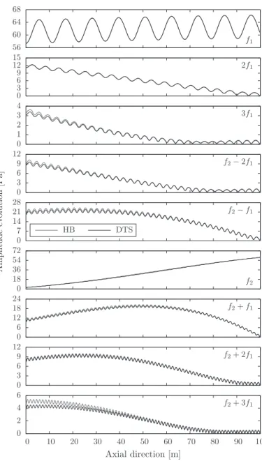 Fig. 8. Spatial evolution of the amplitude of the dominant frequencies in the channel, for f 1 ¼ 3 Hz and f 2 ¼ 17 Hz.