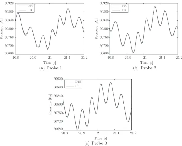 Fig. 9. Unsteady pressure signals at different axial positions.