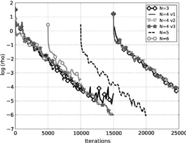 Fig. 14. Convergence history for the maximum of isentropic efficiency.