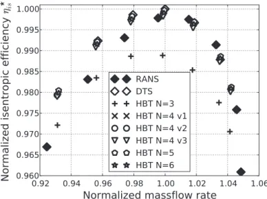 Fig. 17. Non-dimensional isentropic efficiency map g - is .
