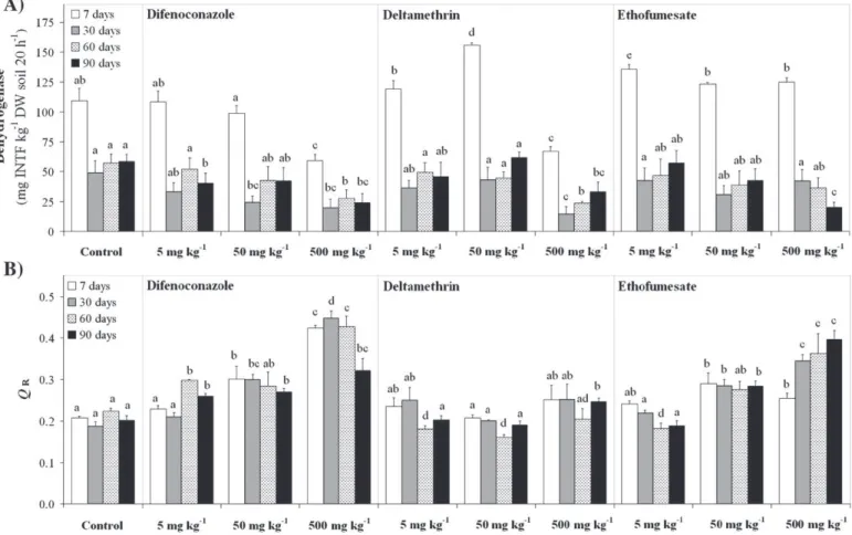 Table 3 shows the relationships between microbial parameters and pesticide concentration at each incubation time