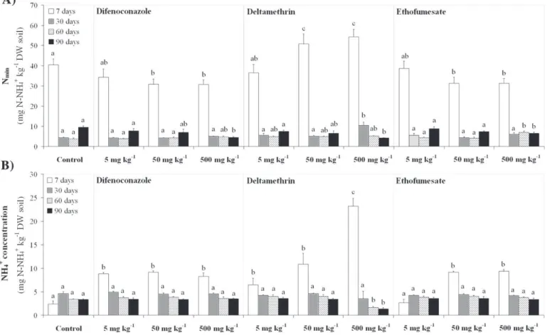 Fig. 3. Effect of pesticides (difenoconazole, deltamethrin, ethofumesate) at 5, 50 and 500 mg kg −1 DW soil on (A) potentially mineralizable nitrogen (N min ) and (B) N-NH 4 +