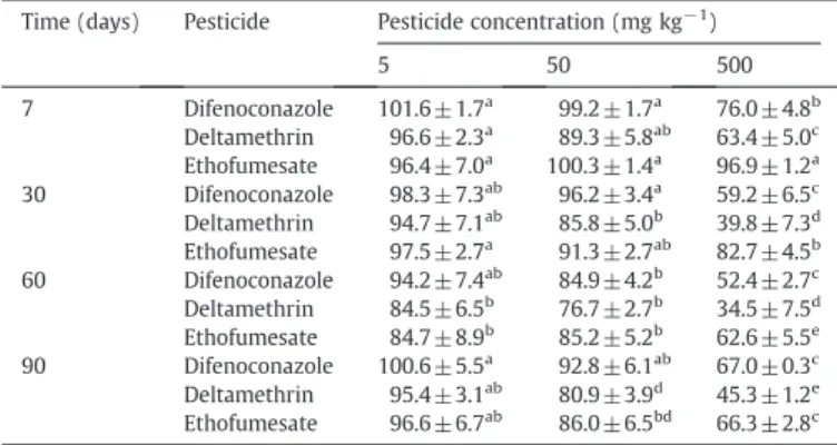 Fig. 6. Principal component analysis based on correlations between soil microbial properties and principal components (PC) 2 and 3, at the three pesticide concentrations studied here (5, 50 and 500 mg kg −1 DW soil)