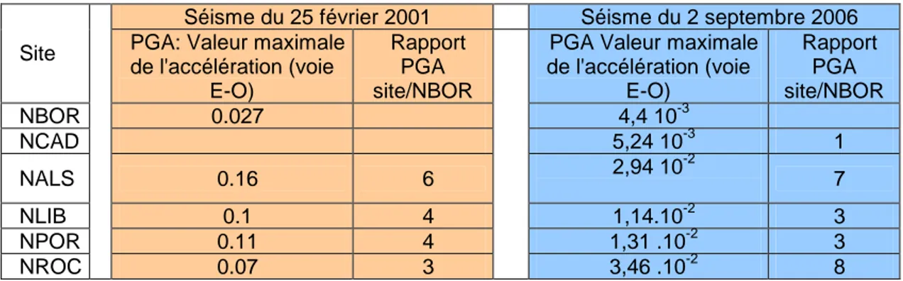 Tableau 3.2—1: Valeurs maximales de l'accélération (Peak Ground Acceleration, PGA) enregistrée  sur les voies E-O pour deux séismes régionaux à Nice et rapport avec la valeur à NBOR