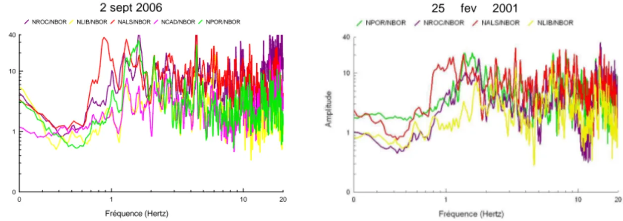 Figure 3.2—2: Nice: rapports spectraux site / référence (NBOR) pour les stations RAP pour le séisme  du 2 septembre 2006 (gauche) et du 25 février 2001 (droite)
