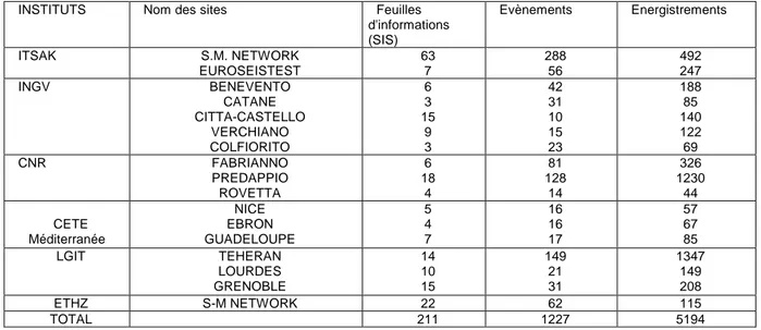 Tableau 3.4—2: Liste des données intégrées dans la base de données &#34;mouvements forts - bruit  ambiant&#34; de SESAME avec feuilles d'information (SIS)