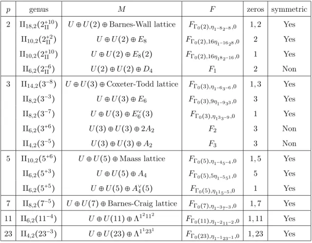 Table 2.1: Strongly reflective Borcherds products of singular weight on lattices of prime level