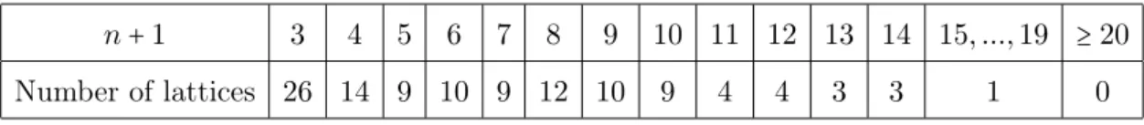 Table 2.3: Hyperbolic 2-reflective lattices