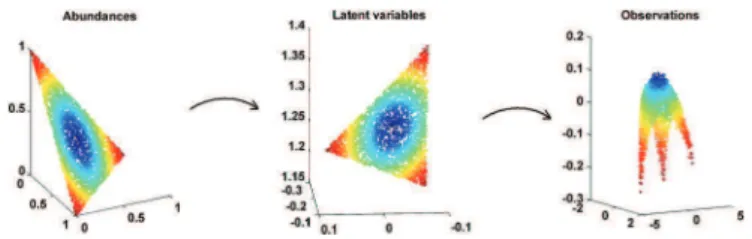 Fig. 2. Example of mapping decomposition from the abundance vectors to the observed nonlinearly mixed pixels through the latent variables .