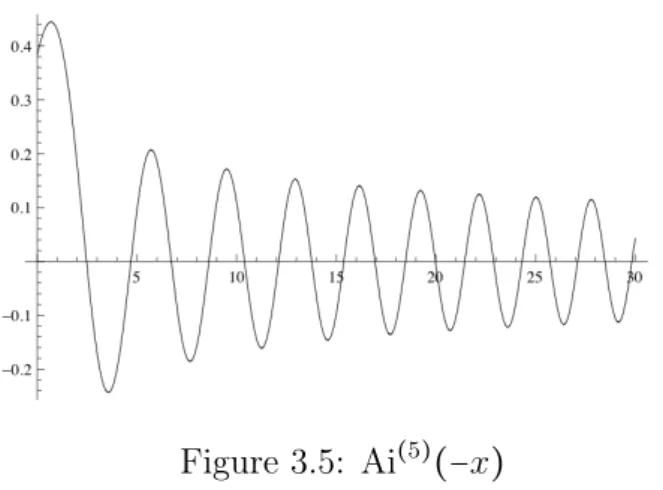Figure 3.5: Ai (5) (−x)