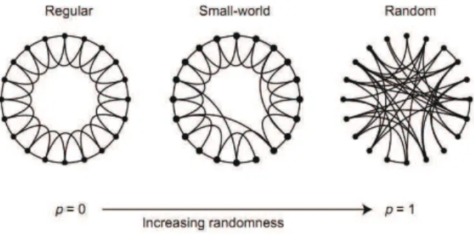 Figure 1. Regular, random, and WS small-world networks. Image courtesy of [112].