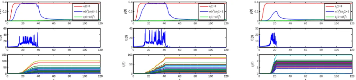 Figure 3. The changes of the infection prevalence ρ(t), synchronization error E(t) = N 1 −1 ∑ N
