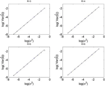 Fig. 1. MSEs of the MLE (blue crosses) for the nonlinearity parameter b versus L compared with the CCRLBs (black lines).
