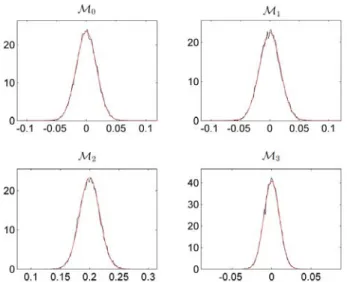 Fig. 4. Histograms of ˆ b (black lines) and associated Gaussian distributions (red lines) for the four mixtures M 0 to M 3 .