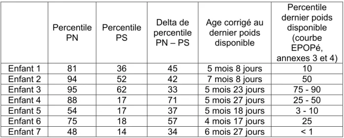 Tableau 3 : Description des paramètres de croissance à la naissance, à la sortie et  autour  de  6  mois  d’âge  corrigé  pour  les  sept  enfants  dont  le  diagnostic  de  RCEU  varie selon la définition proposée