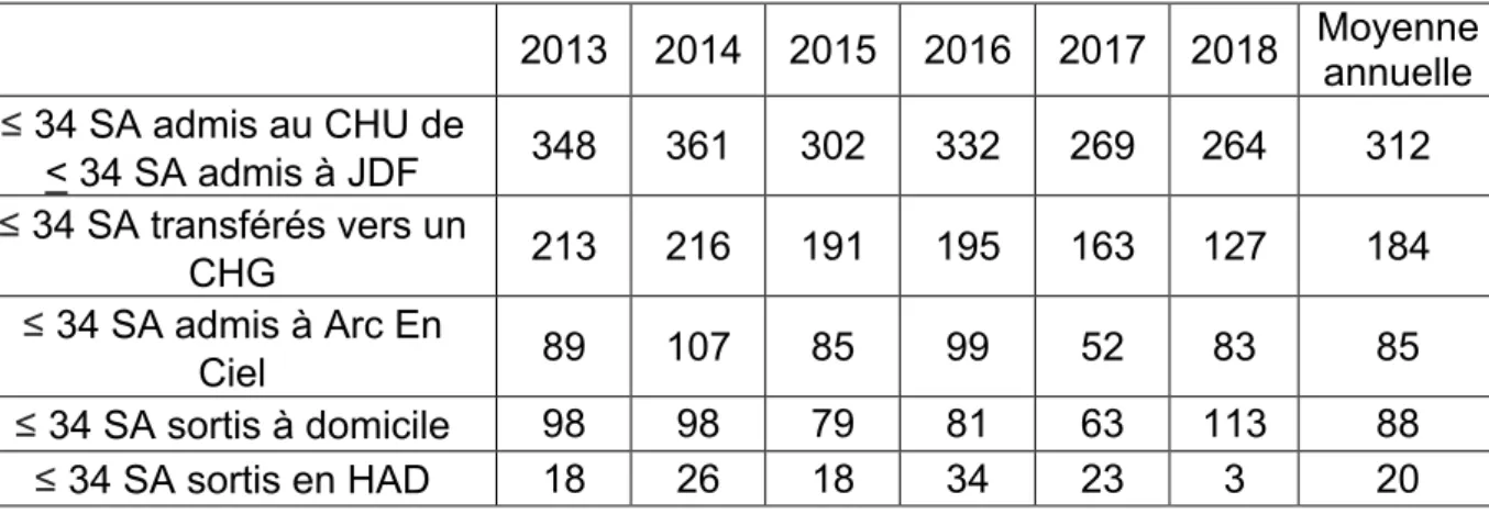 Tableau 9 : Description de l’activité en néonatologie au CHU de Lille entre 2013 et  2018  2013  2014  2015  2016  2017  2018  Moyenne  annuelle  ≤ 34 SA admis au CHU de  &lt; 34 SA admis à JDF  348  361  302  332  269  264  312  ≤  34 SA transférés vers u