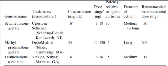 Figure n°8 : Concentration et dose recommandée des corticostéroïdes couramment utilisés par  voie intra articulaire (Caron 2005)