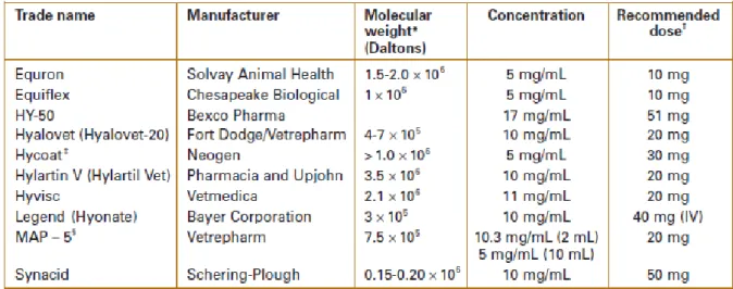 Figure  n°  9 :  Différentes  formulations  d’acide  hyaluronique  utilisées  chez  le  cheval  (Caron  2006) 