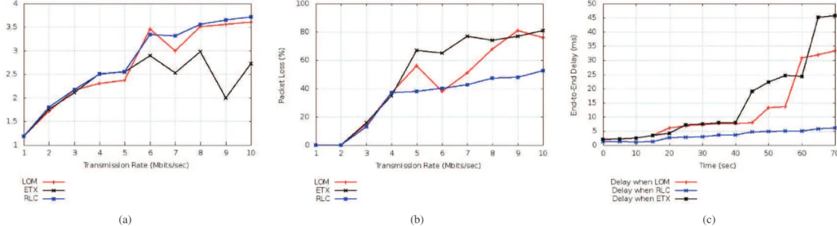 Fig. 4: Performance comparison between OLSR-ETX, OLSR-LOM and OLSR-RLC, (a) Throughput (b) Packet Loss Rate (c) End-to-End delay.