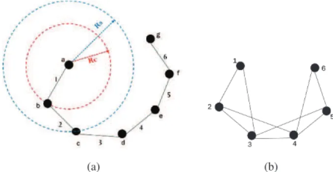 Fig. 5: Illustration for interference model. (a) The original graph, (b) The conflict graph.