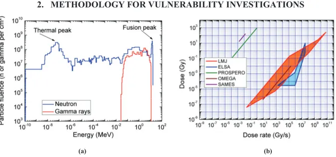 Figure  2.Methodology  for  vulnerability  investigation  (a)  simulated  spectrum  of  nuclear  background  induced  by  1.10 16 neutron  Yield  at  4  meters  from  target  chamber  center