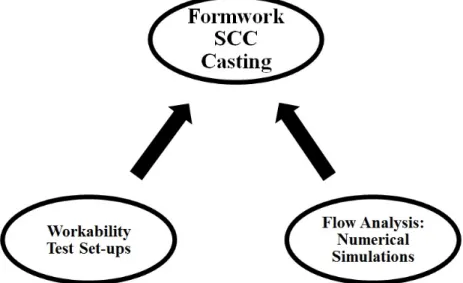 Figure 3. 1 Current status of the workability confirmation step in workability design procedure 
