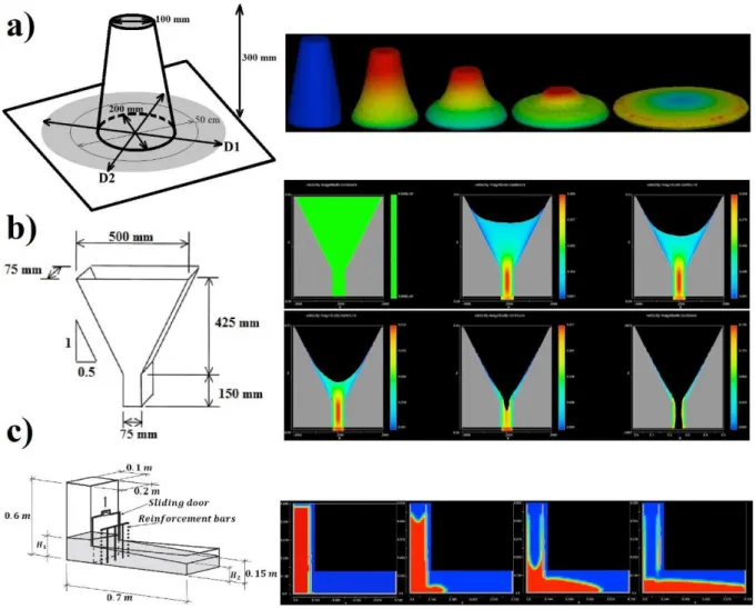 Figure 4. 6 Numerical simulation of workability tests: a) slump flow, b) V-funnel, and c) L- L-Box set-ups 