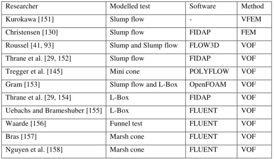 Table 2. 8 Single fluid CFD numerical simulations of workability tests, software, and  numerical methods used by the researchers 