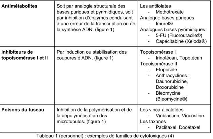 Figure 1 : cibles de certains anticancéreux (2) 