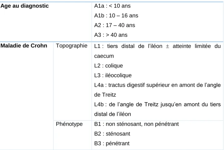 Tableau I. Classification de Paris des MICI (15)  Age au diagnostic  A1a : < 10 ans 