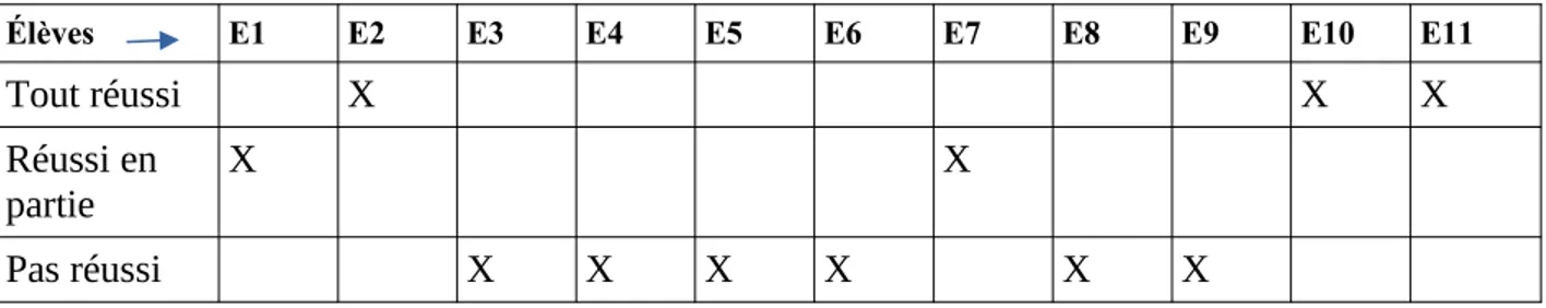 Tableau 6 Réussite du problème 1