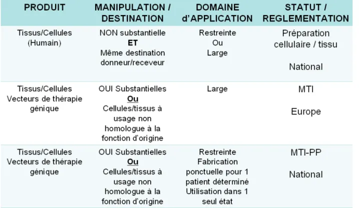 Tableau 1 : Différences entre les MTI, les MTI PP et les préparations  [46] 