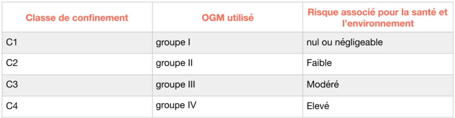 Tableau 3 : Classes de confinement en fonction des groupes d’OGM et leur risque associé