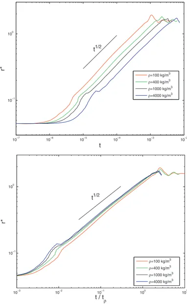 Fig. 3. Evolution of the contact line radial position r/R 0 as function of the nor- nor-malized time t/(R 3 0 /) 1/2 