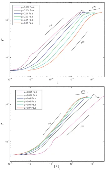 Fig. 8. Spreading time t S versus the capillary-inertial time t  = (R 3 0 /) 1/2 when varying the liquid density, the surface tension and the drop radius