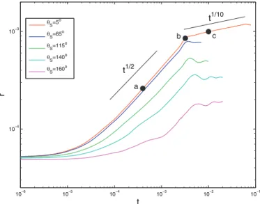 Fig. 11. Effect of the contact angles  S on the time evolution of the drop base radius r for  = 0.01 Pa s,  = 0.072 N/m,  = 10 3 kg/m 3 and R 0 = 0.5 mm