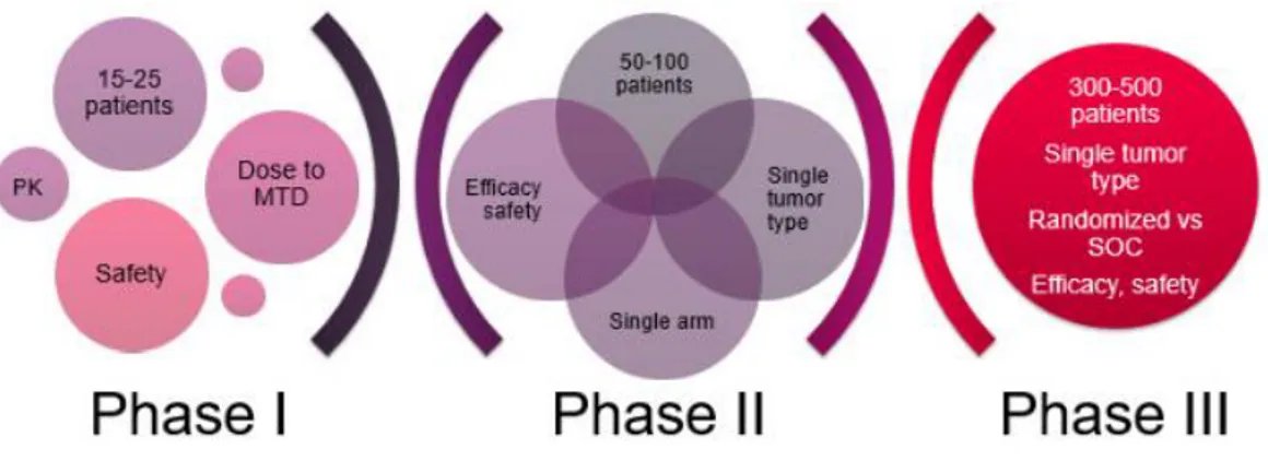 Figure 3 : Les essais « traditionnels » en oncologie [18] 