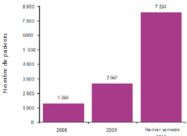 Figure 7 : Evolution du nombre de recherches de mutations de l’EGFR dans le  cancer du poumon entre 2008 et 2010 [24] 