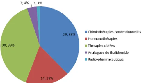 Figure 10 : Répartition des anticancéreux par voie orale en fonction d e leur  classe pharmacologique [42]